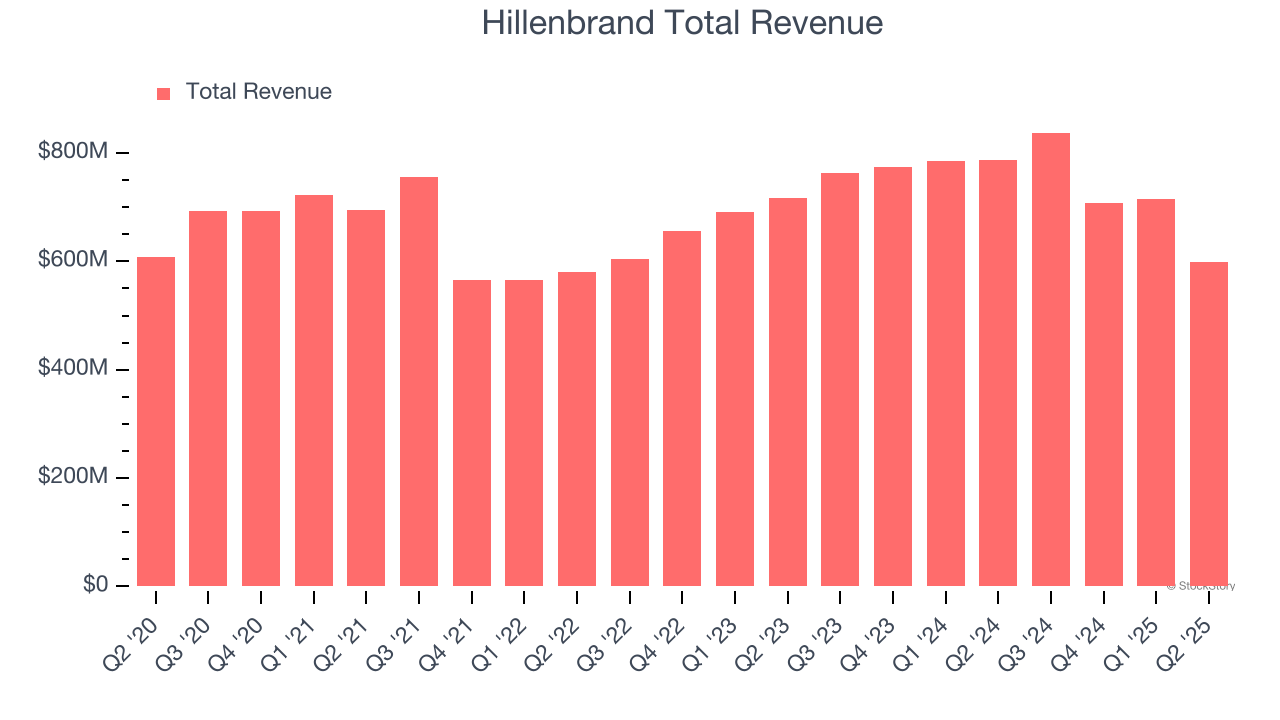 Hillenbrand Total Revenue