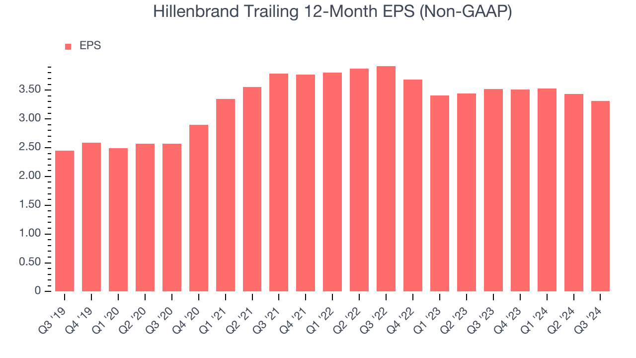 Hillenbrand Trailing 12-Month EPS (Non-GAAP)