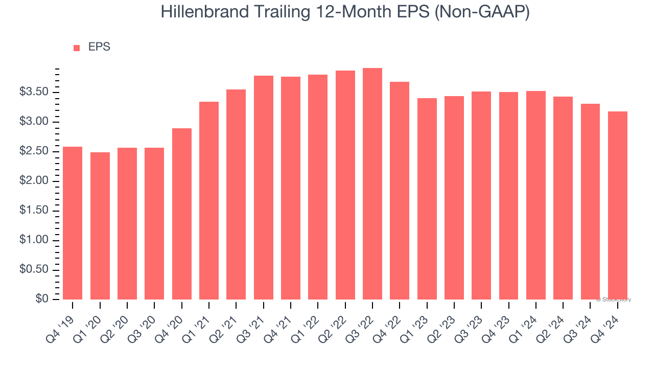 Hillenbrand Trailing 12-Month EPS (Non-GAAP)