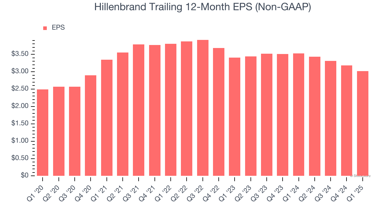 Hillenbrand Trailing 12-Month EPS (Non-GAAP)