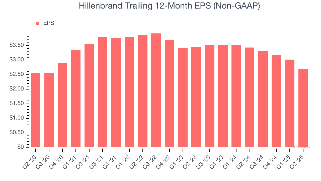 Hillenbrand Trailing 12-Month EPS (Non-GAAP)