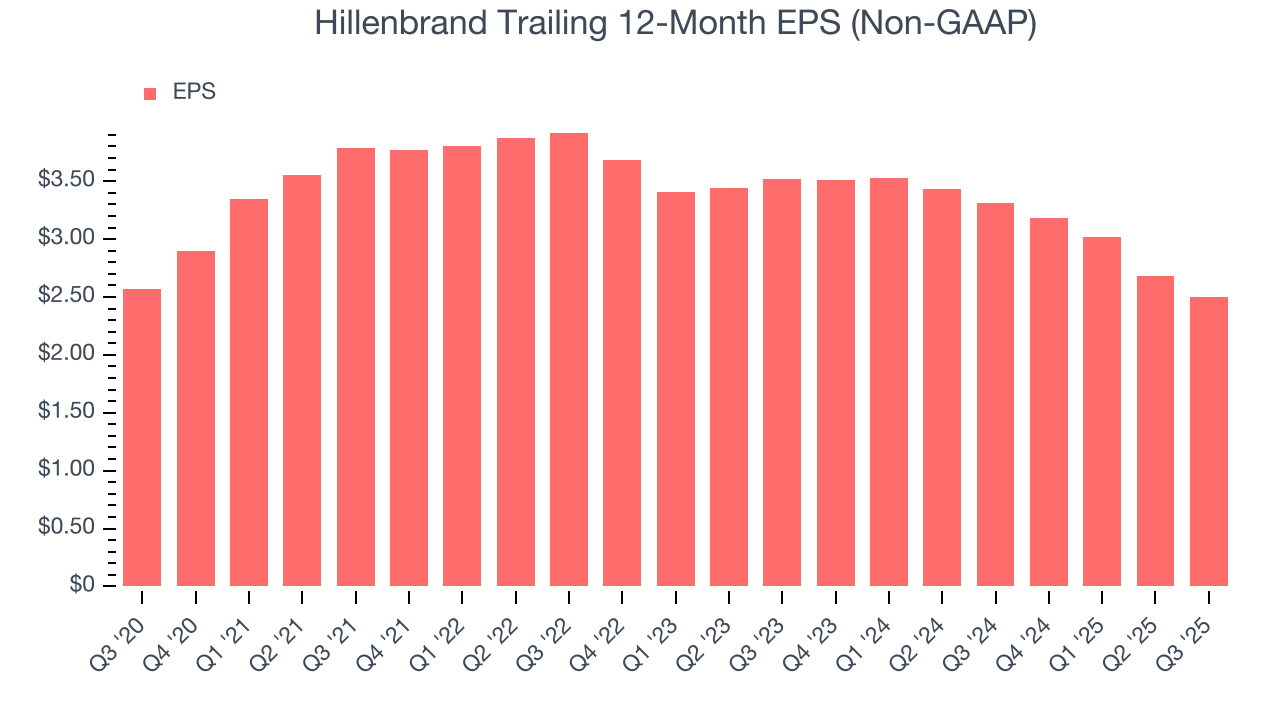 Hillenbrand Trailing 12-Month EPS (Non-GAAP)