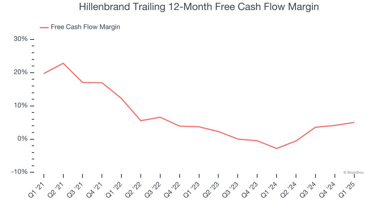 Hillenbrand Trailing 12-Month Free Cash Flow Margin