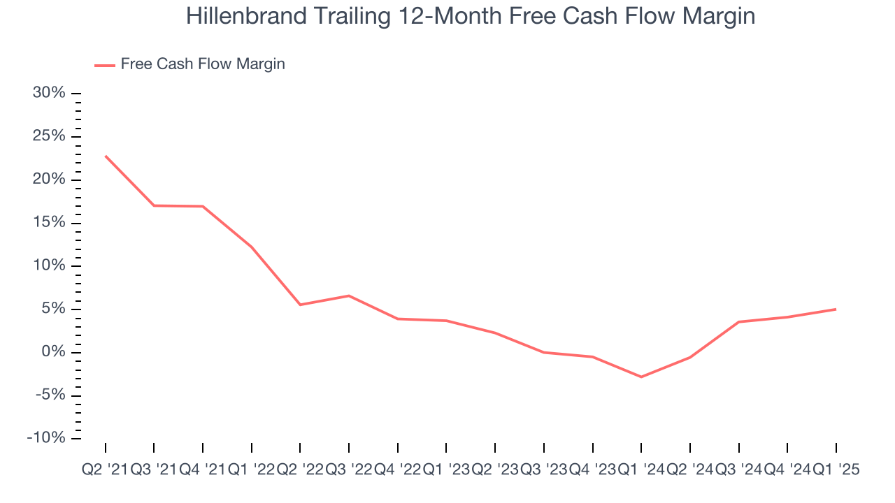 Hillenbrand Trailing 12-Month Free Cash Flow Margin