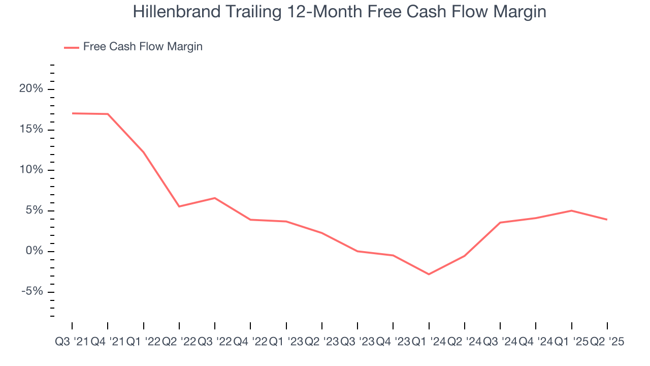 Hillenbrand Trailing 12-Month Free Cash Flow Margin