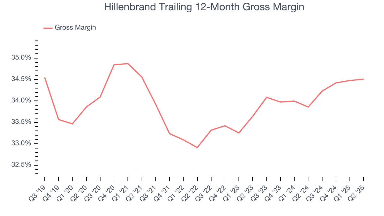 Hillenbrand Trailing 12-Month Gross Margin