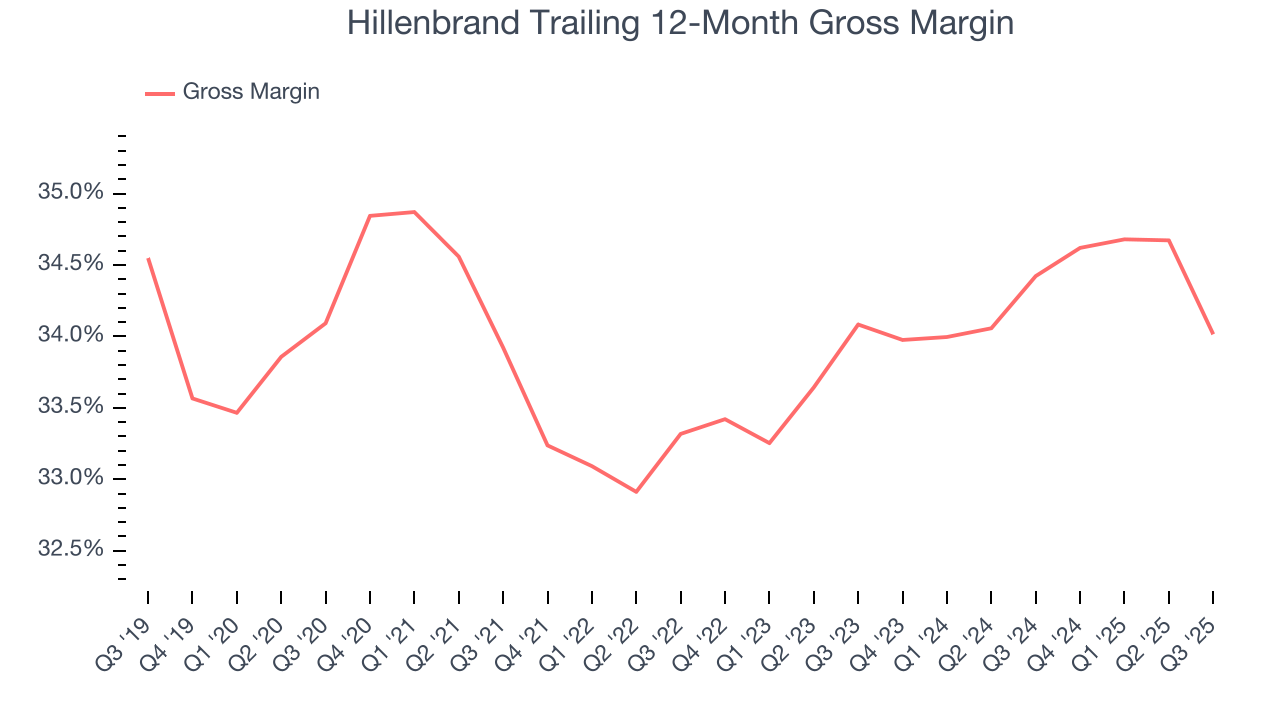 Hillenbrand Trailing 12-Month Gross Margin