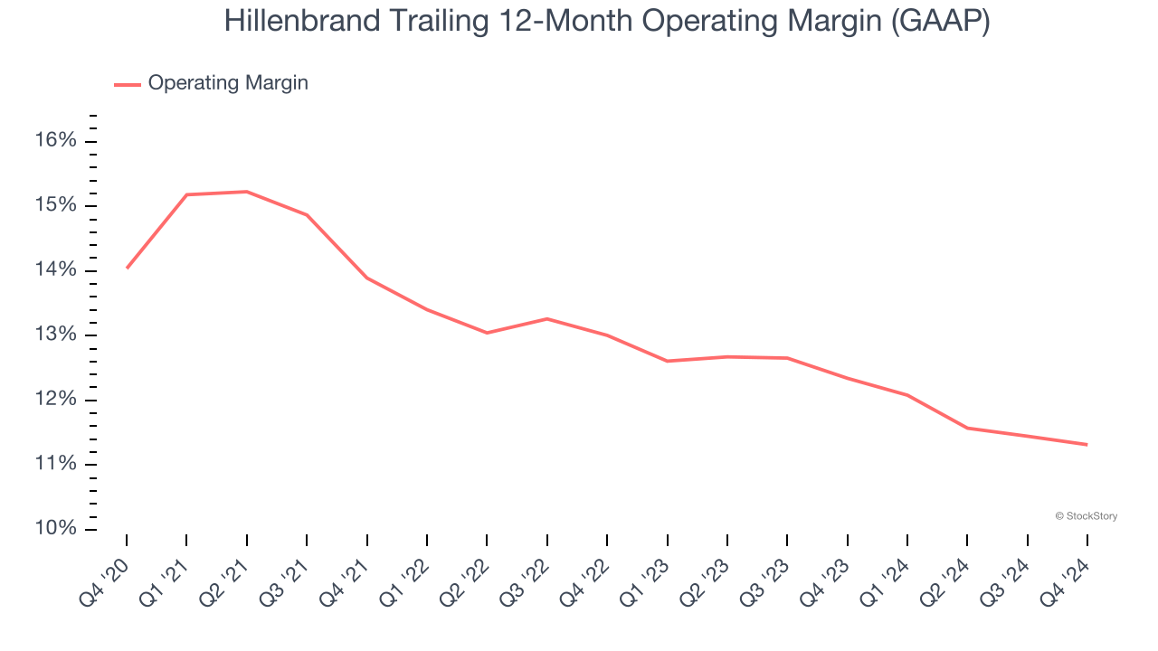 Hillenbrand Trailing 12-Month Operating Margin (GAAP)