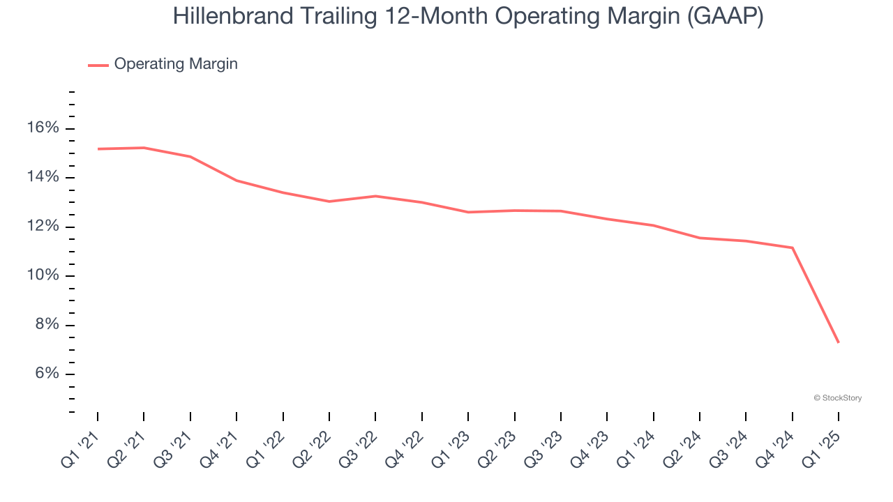 Hillenbrand Trailing 12-Month Operating Margin (GAAP)