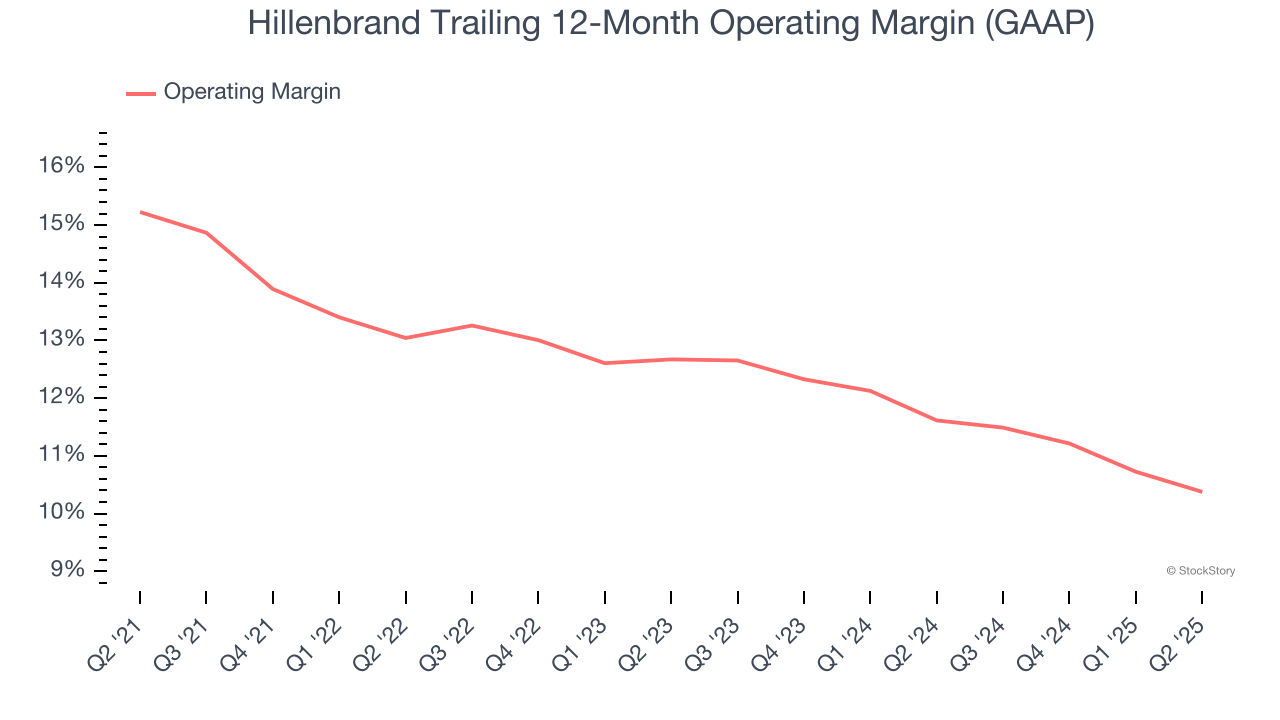 Hillenbrand Trailing 12-Month Operating Margin (GAAP)