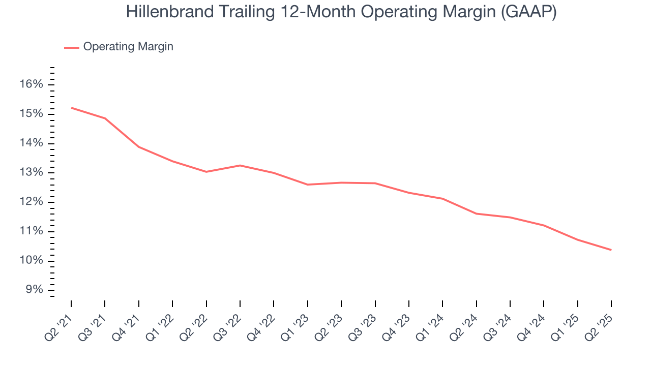 Hillenbrand Trailing 12-Month Operating Margin (GAAP)