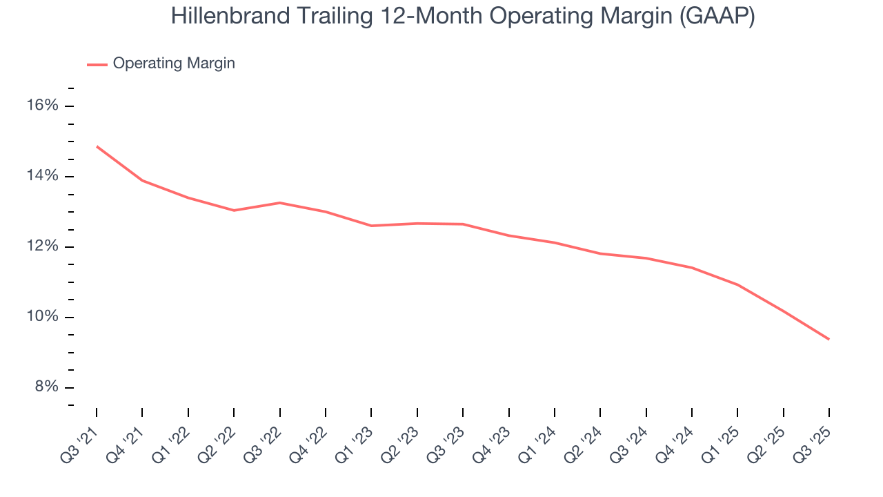 Hillenbrand Trailing 12-Month Operating Margin (GAAP)