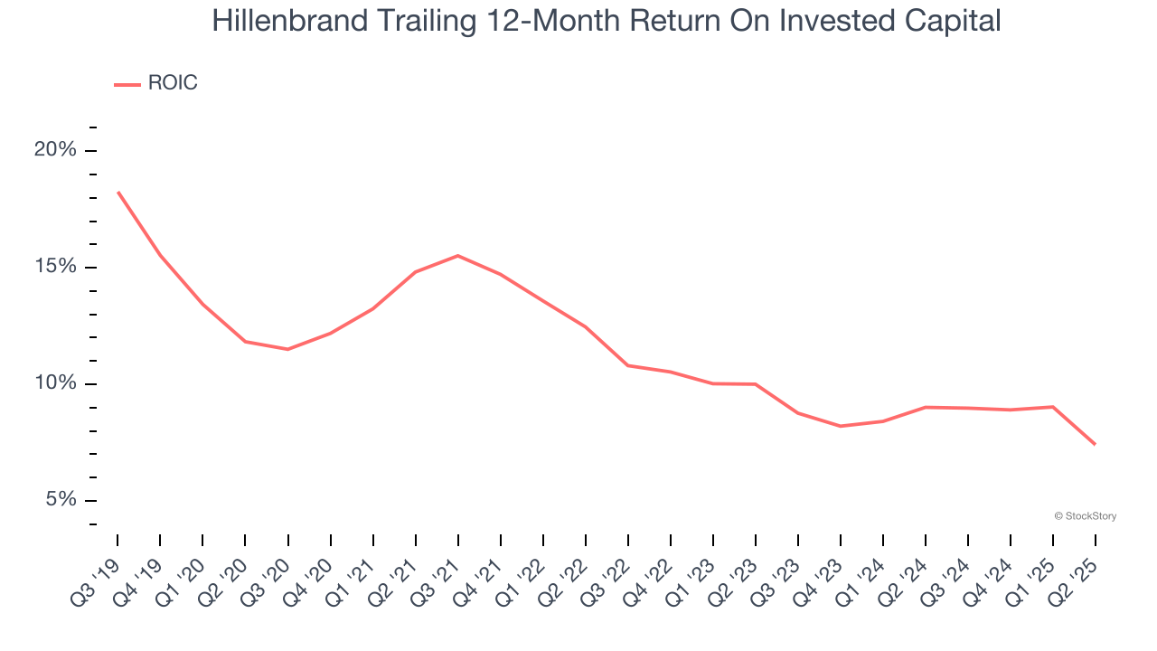Hillenbrand Trailing 12-Month Return On Invested Capital