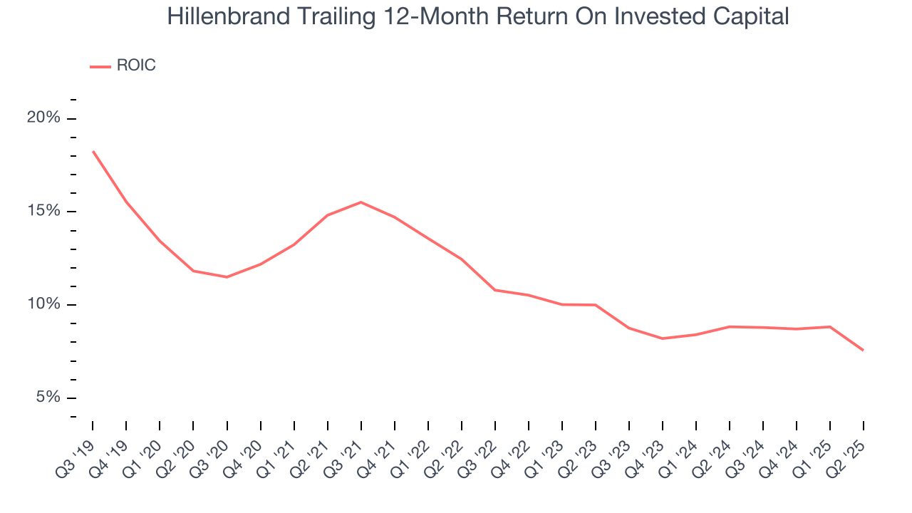 Hillenbrand Trailing 12-Month Return On Invested Capital