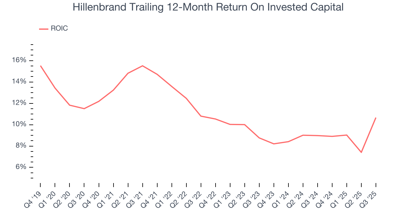 Hillenbrand Trailing 12-Month Return On Invested Capital