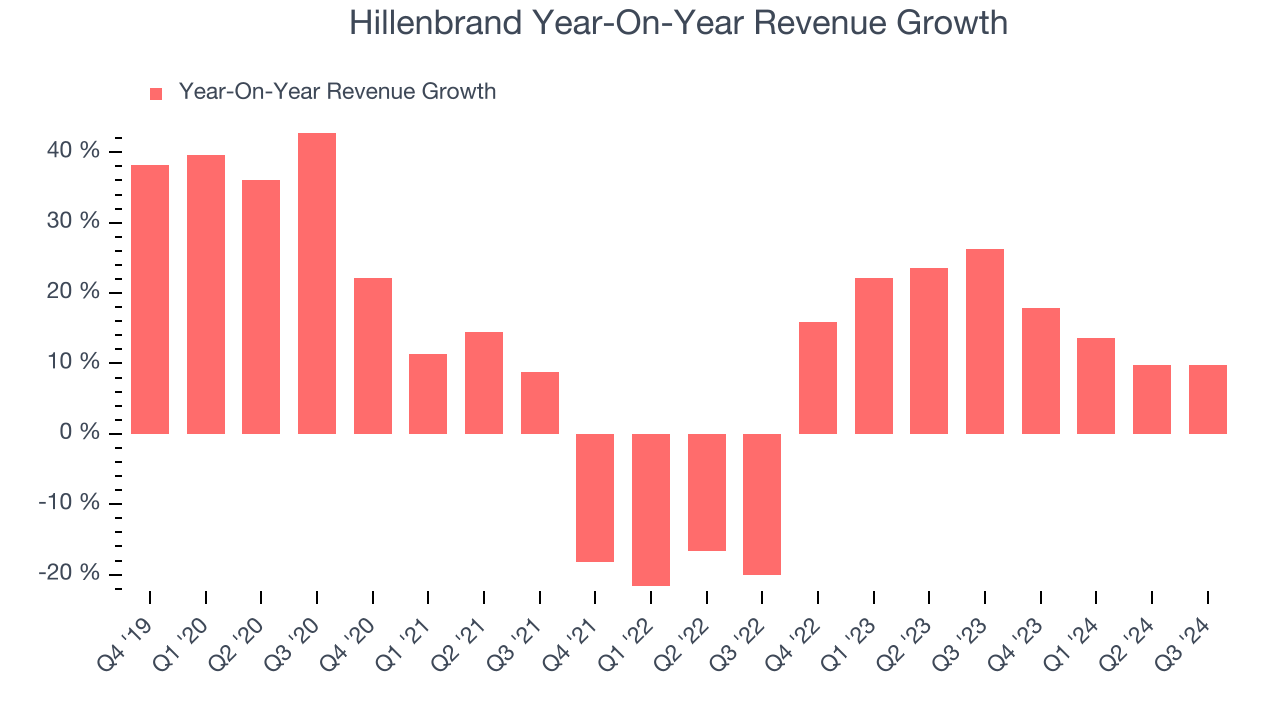 Hillenbrand Year-On-Year Revenue Growth