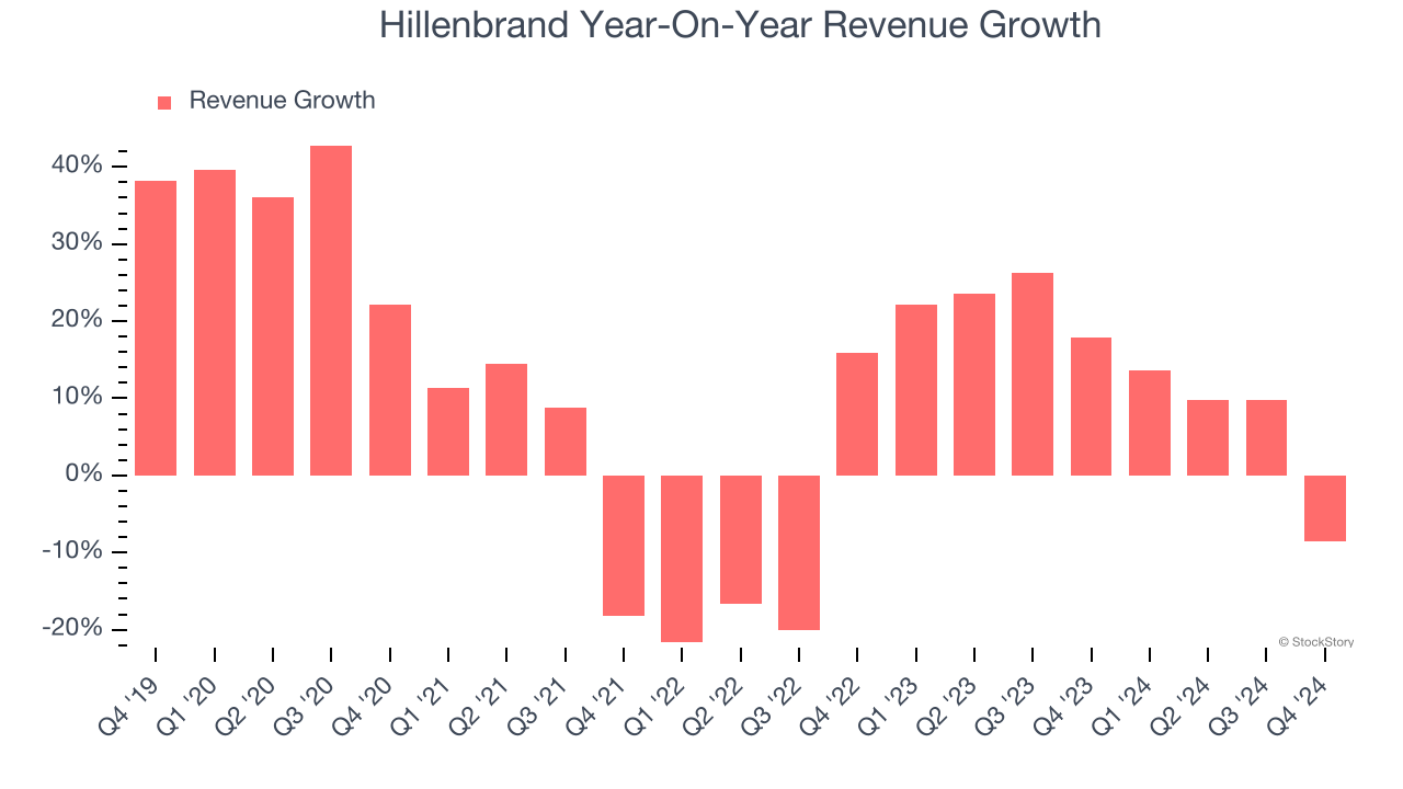 Hillenbrand Year-On-Year Revenue Growth