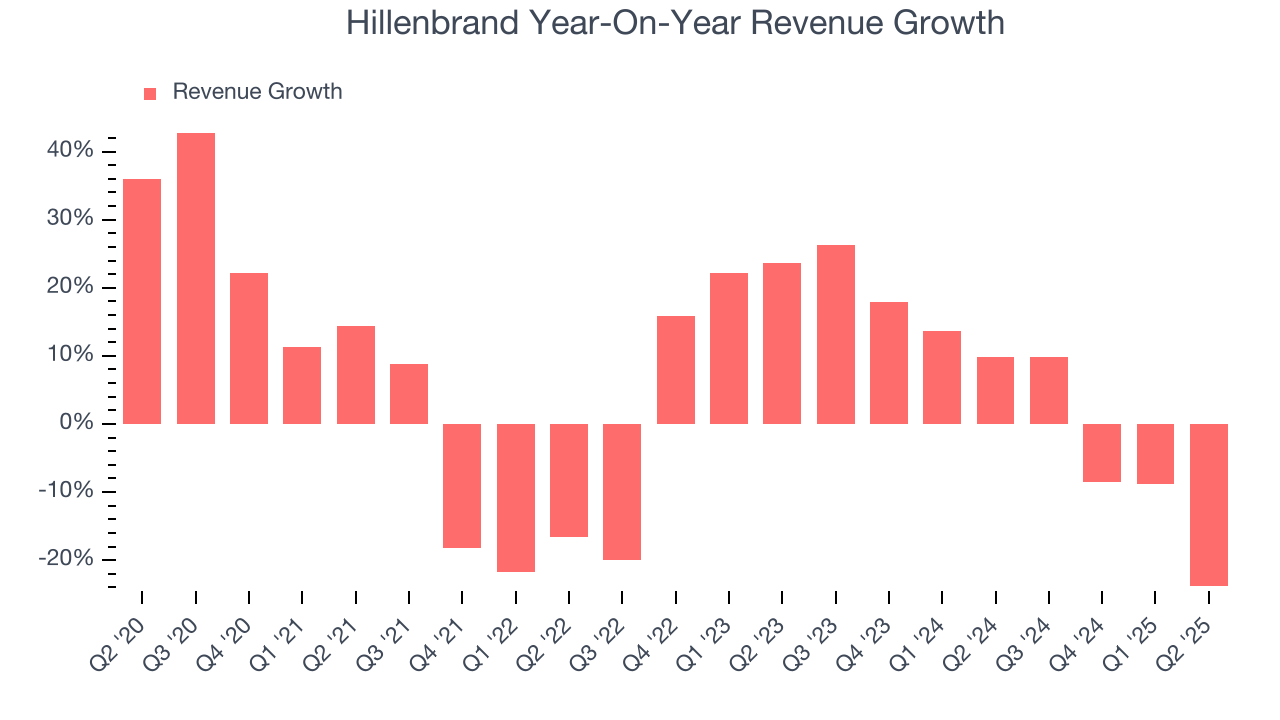 Hillenbrand Year-On-Year Revenue Growth