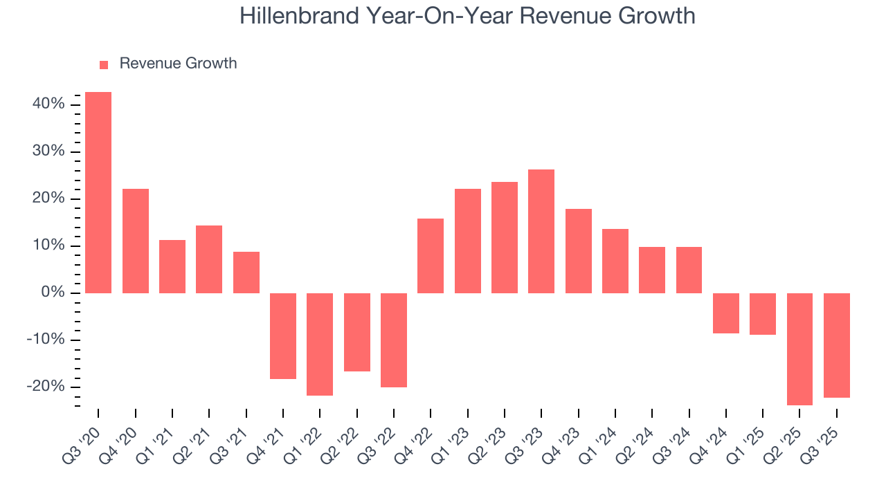 Hillenbrand Year-On-Year Revenue Growth