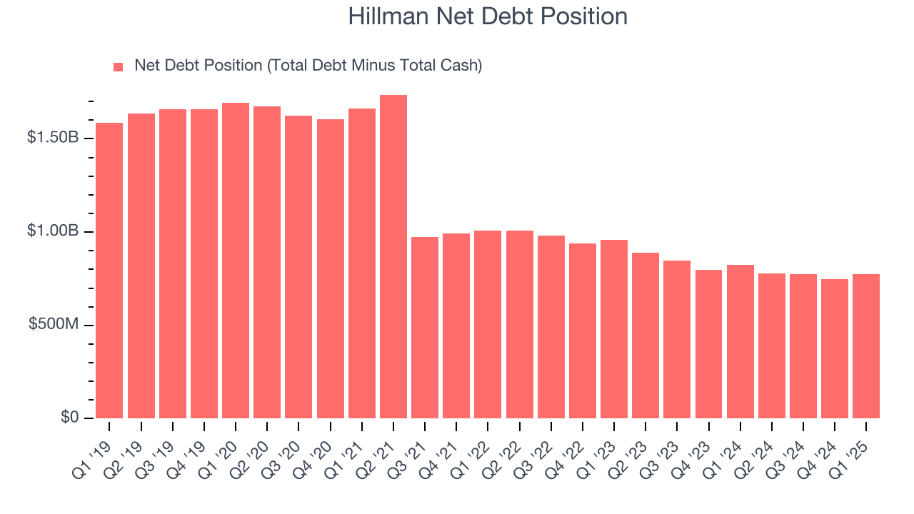 Hillman Net Debt Position