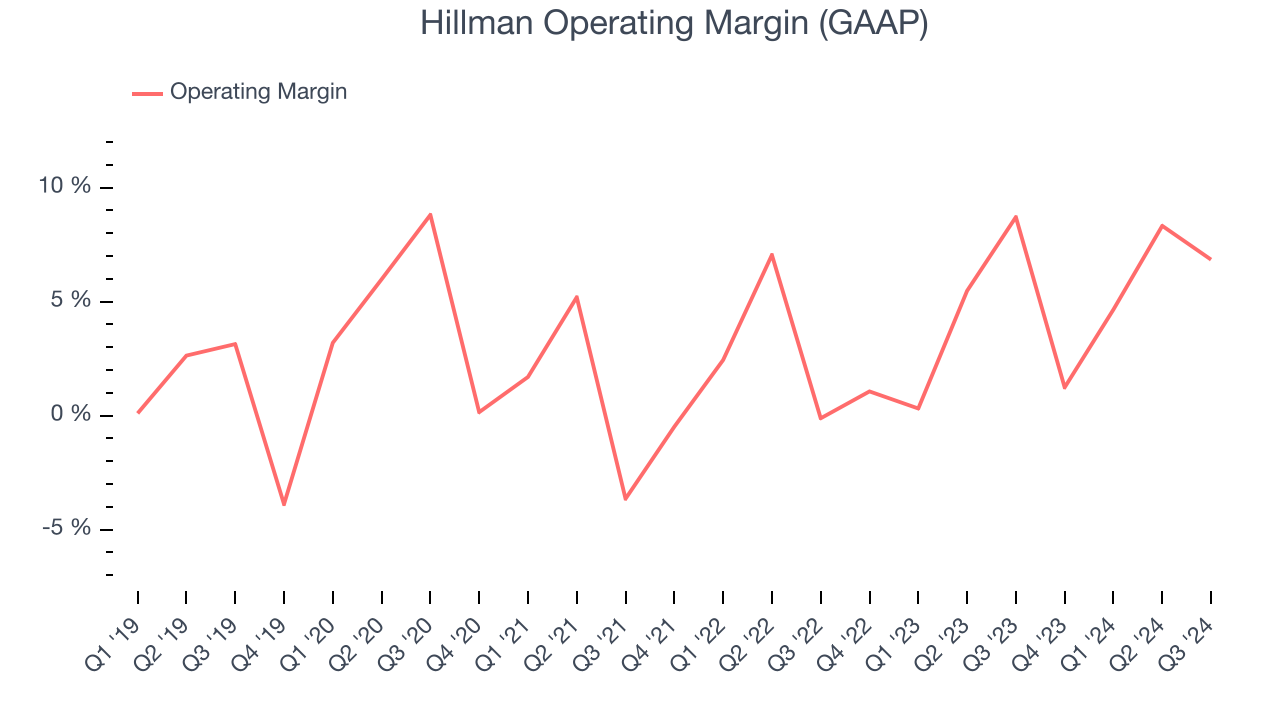 Hillman Operating Margin (GAAP)