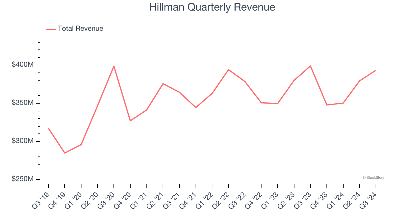 Hillman Quarterly Revenue