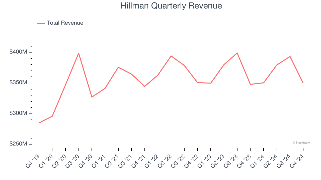 Hillman Quarterly Revenue