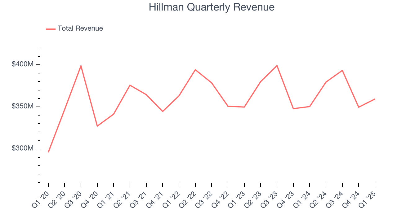 Hillman Quarterly Revenue