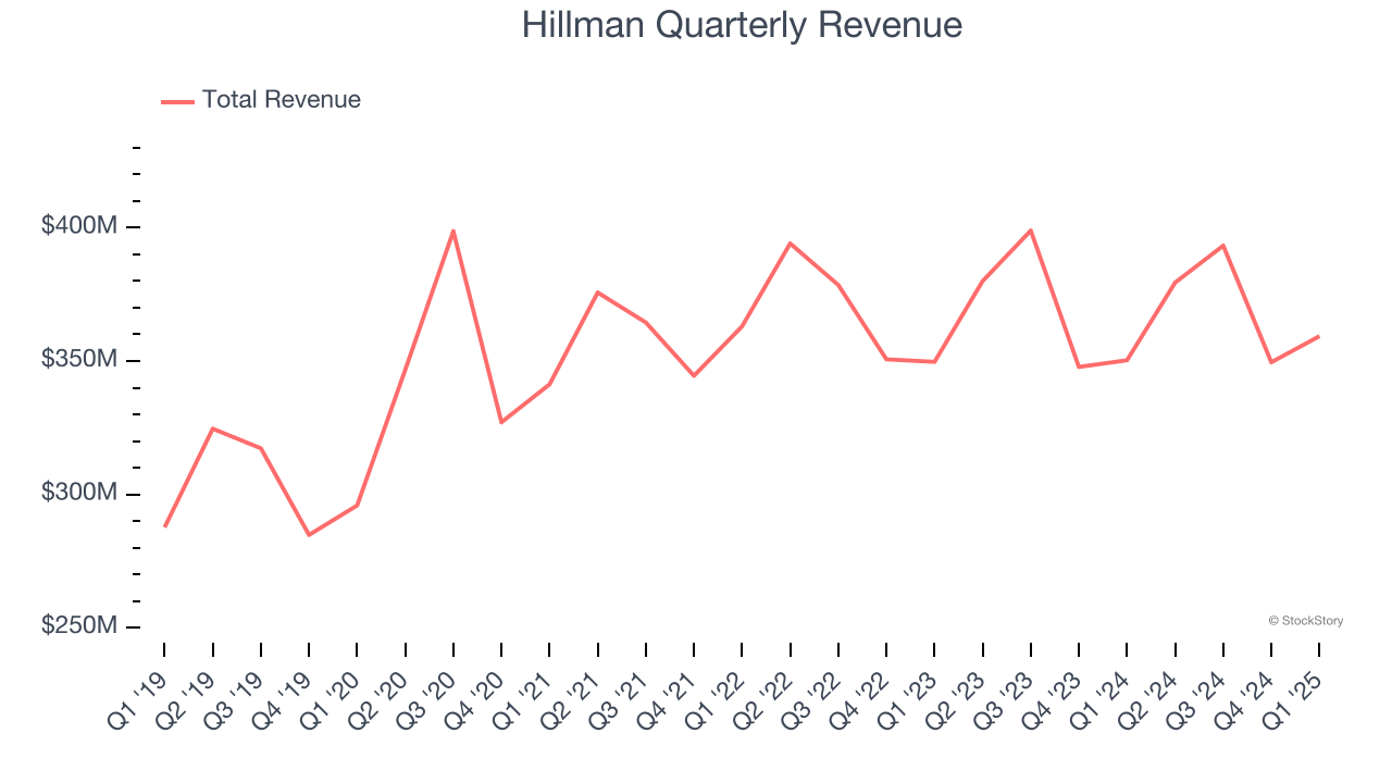 Hillman Quarterly Revenue