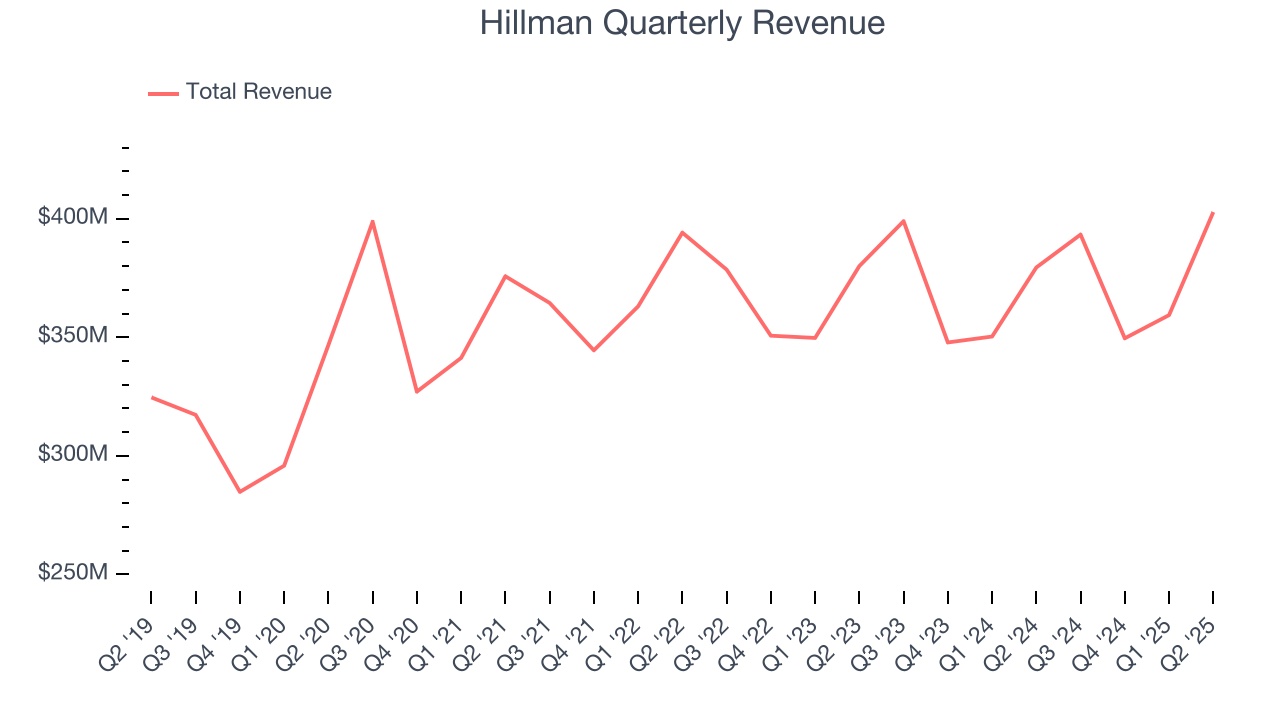 Hillman Quarterly Revenue