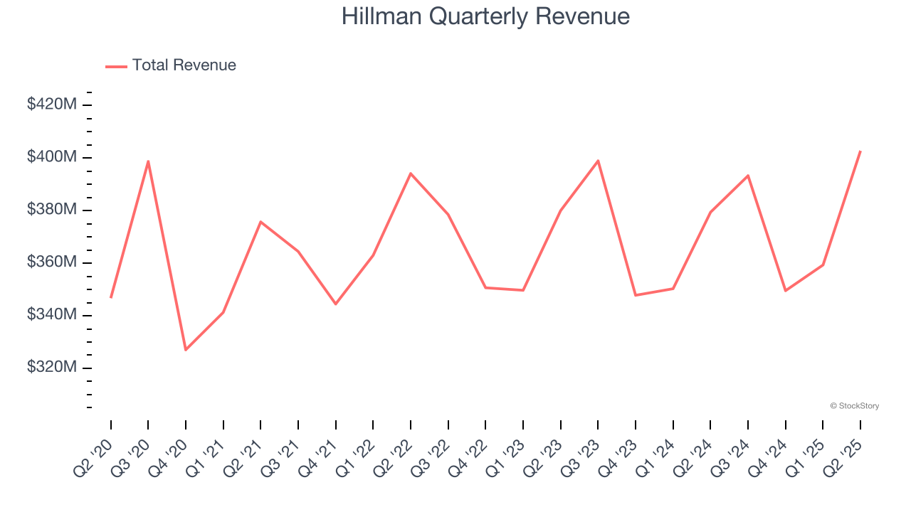 Hillman Quarterly Revenue