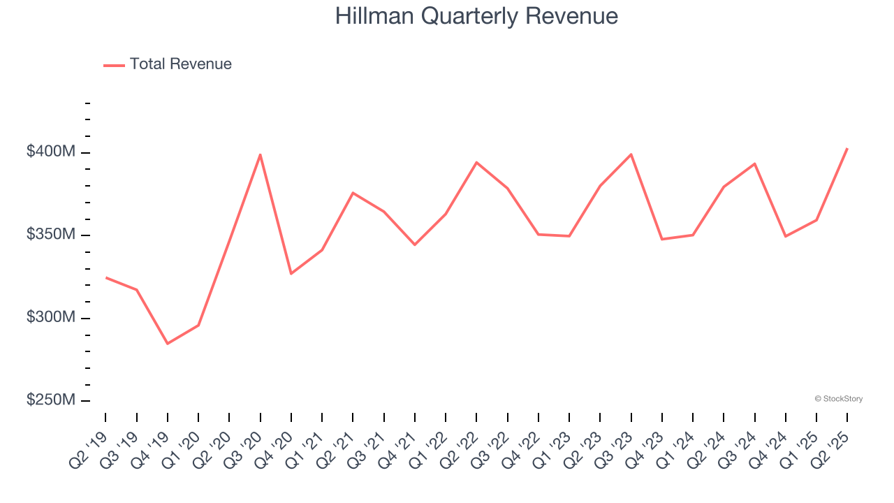Hillman Quarterly Revenue