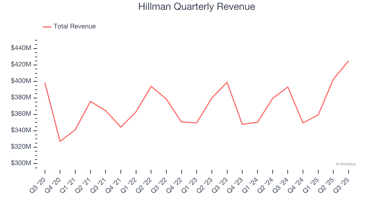 Hillman Quarterly Revenue