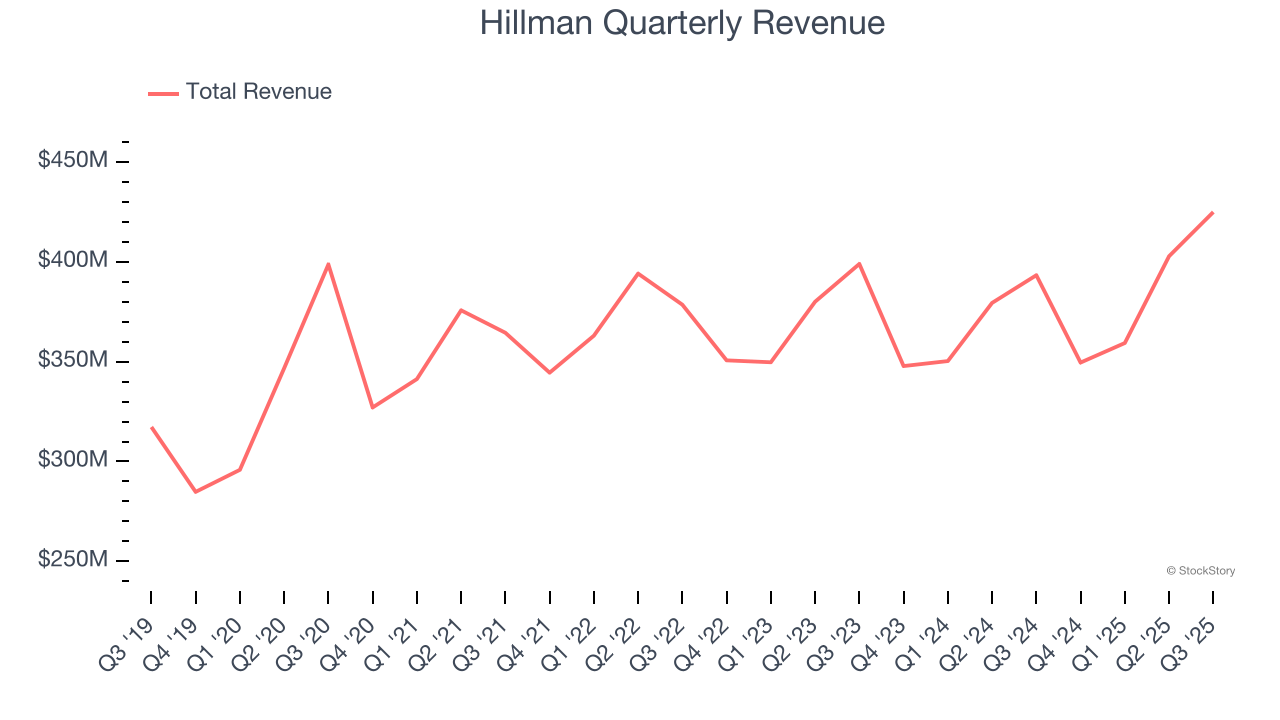 Hillman Quarterly Revenue