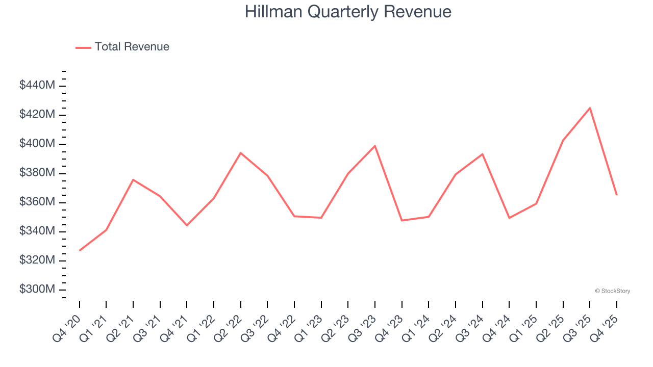 Hillman Quarterly Revenue