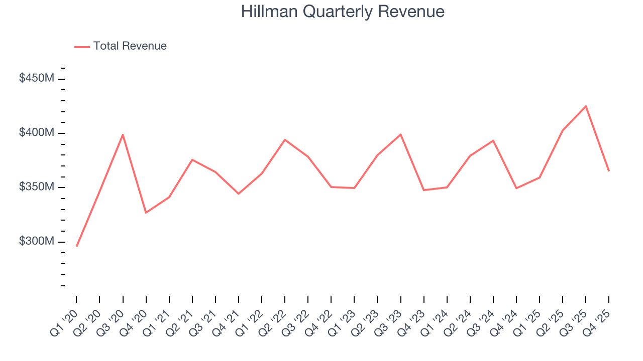 Hillman Quarterly Revenue