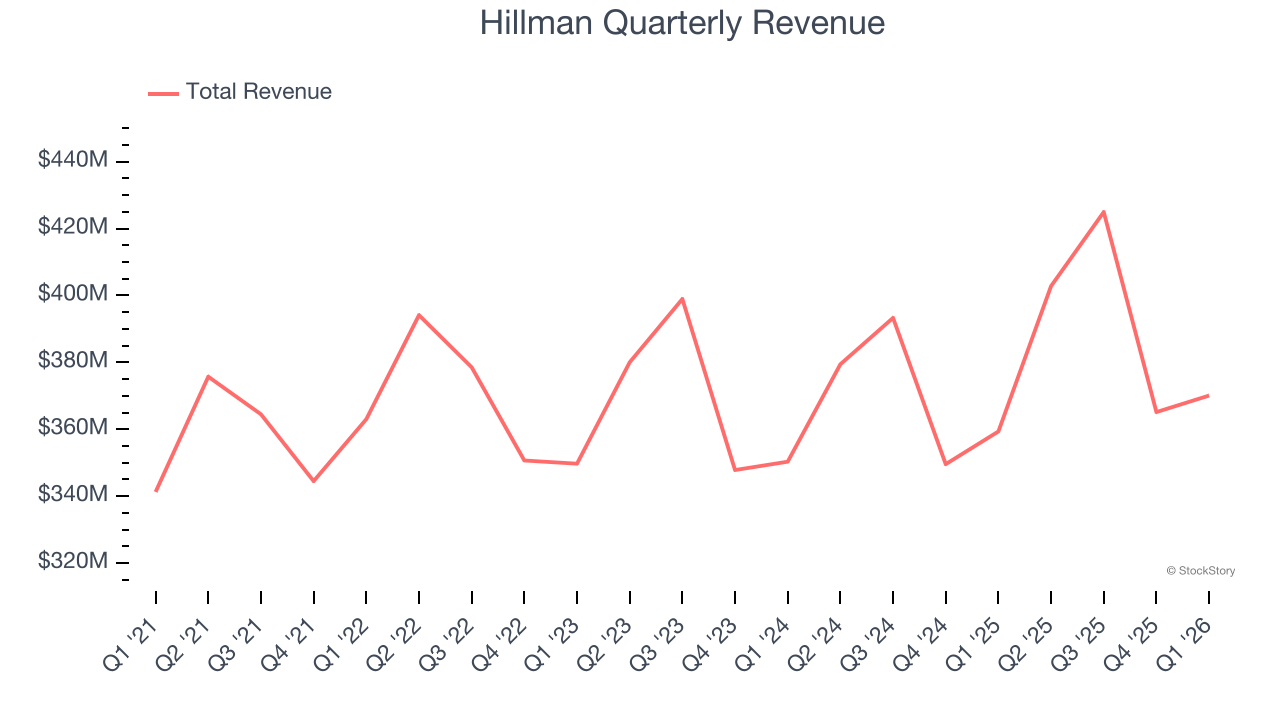 Hillman Quarterly Revenue