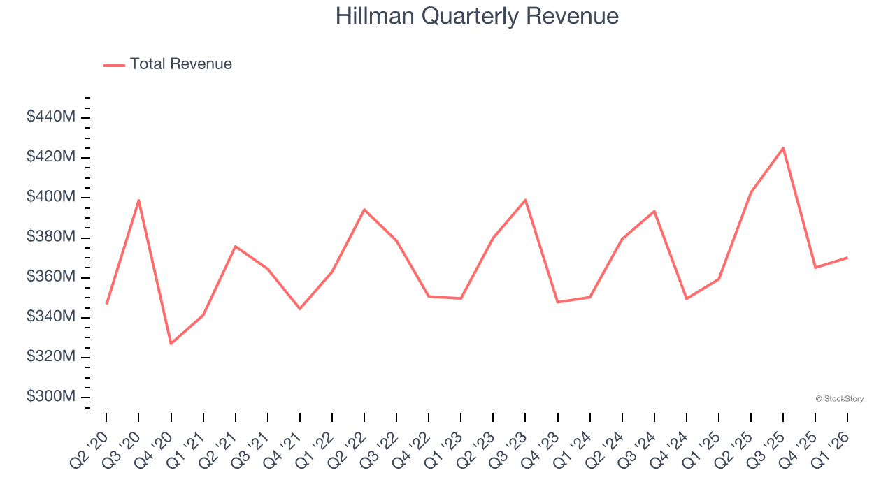 Hillman Quarterly Revenue