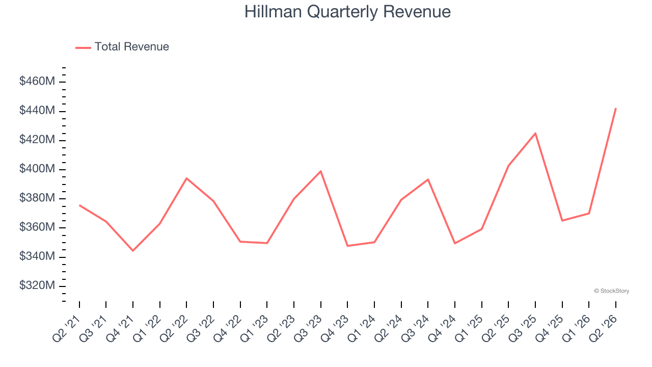 Hillman Quarterly Revenue