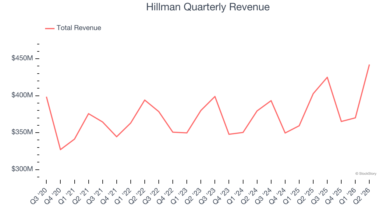 Hillman Quarterly Revenue