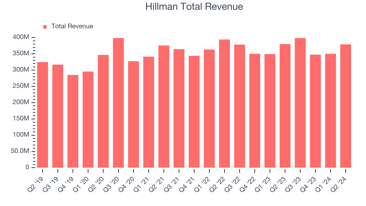 Hillman Total Revenue