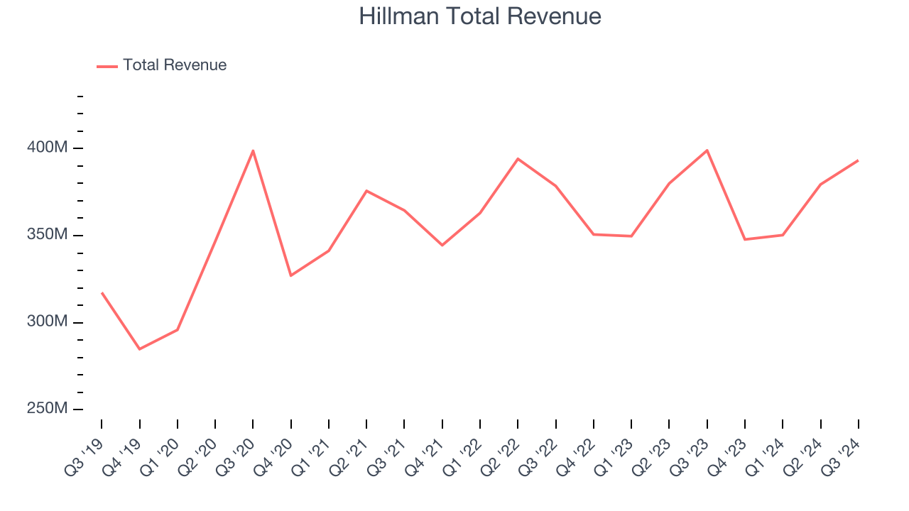 Hillman Total Revenue