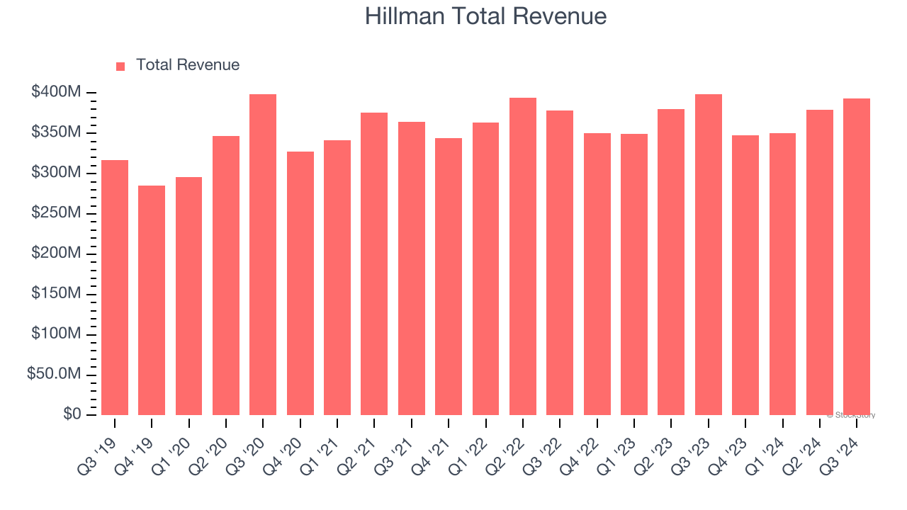 Hillman Total Revenue