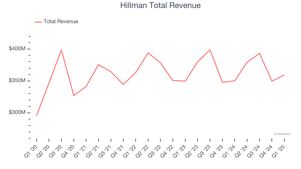 Hillman Total Revenue