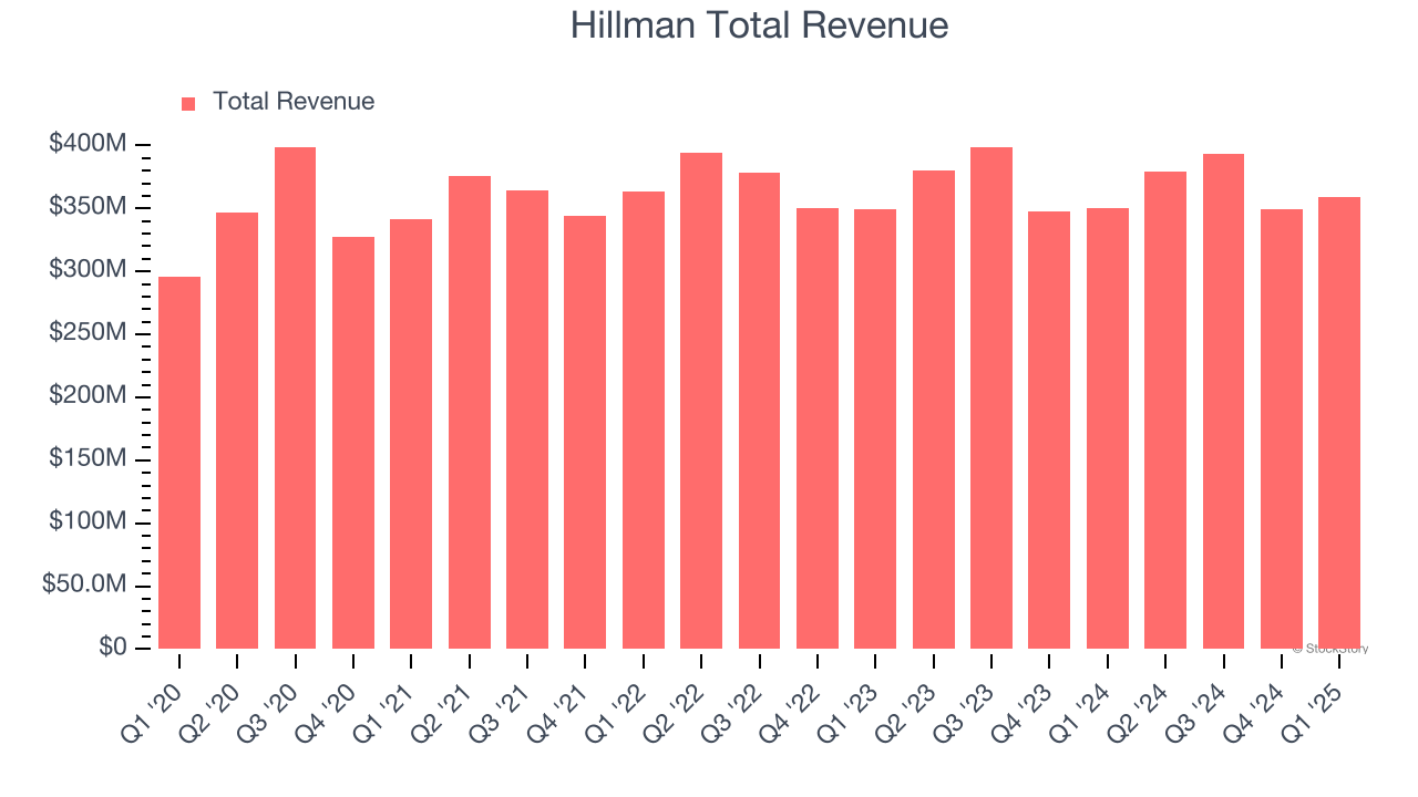 Hillman Total Revenue