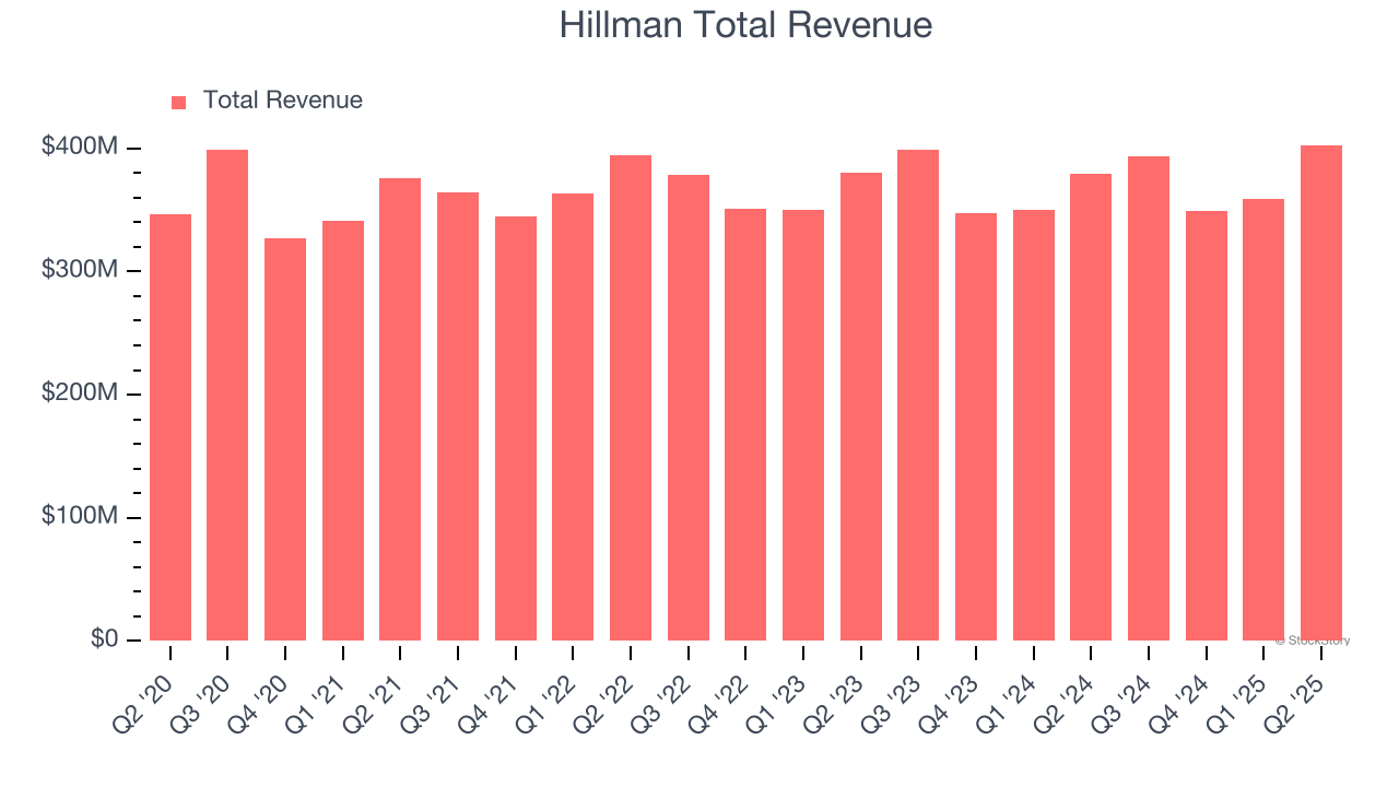 Hillman Total Revenue
