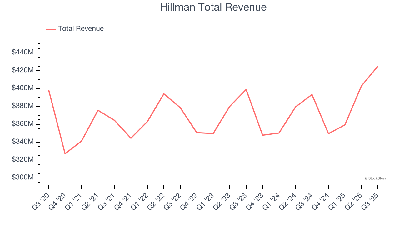 Hillman Total Revenue