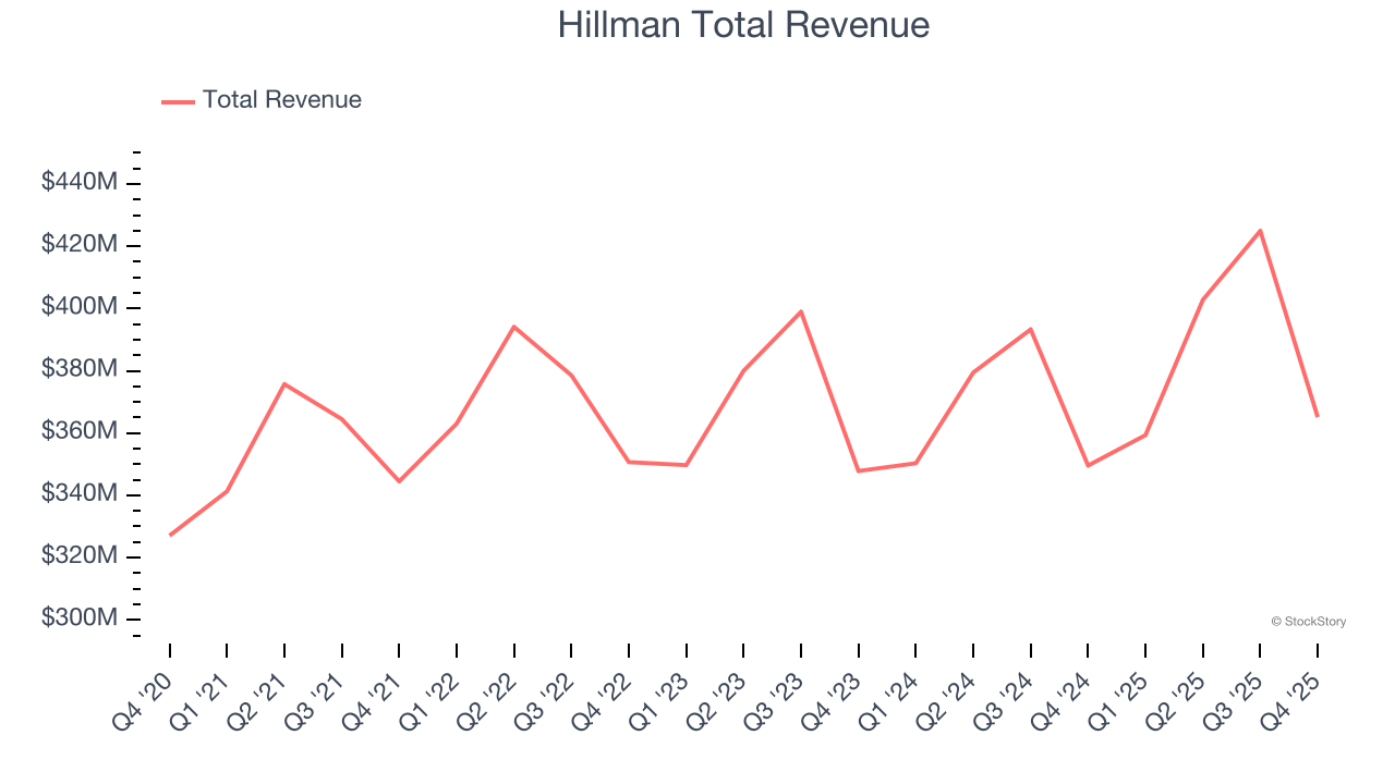 Hillman Total Revenue