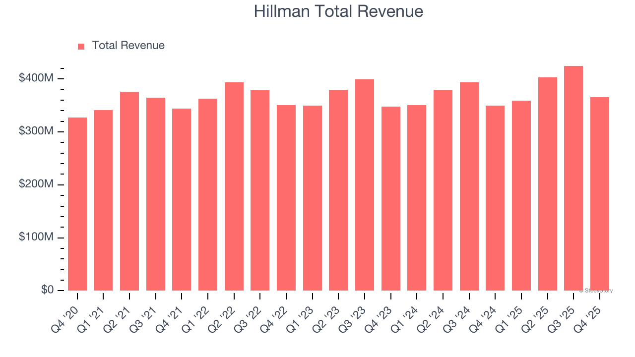 Hillman Total Revenue