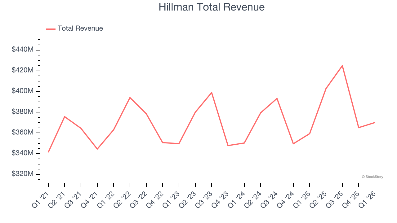 Hillman Total Revenue